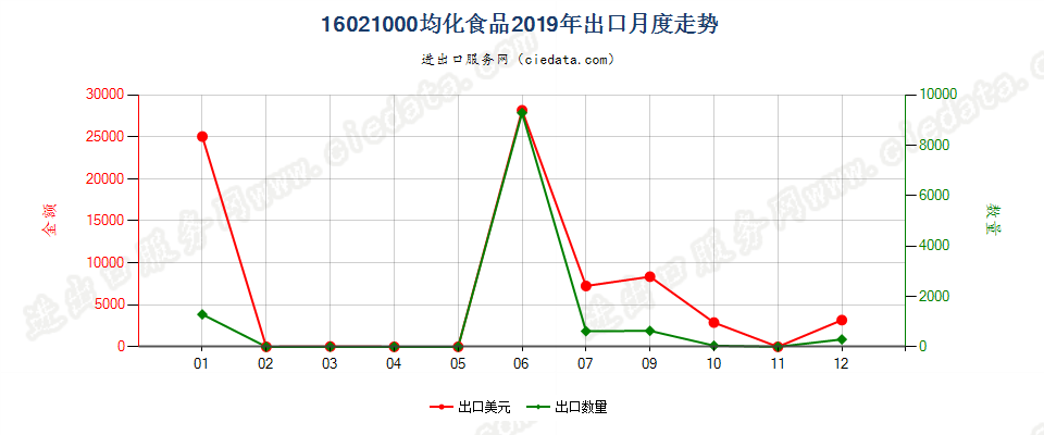 16021000均化食品出口2019年月度走势图