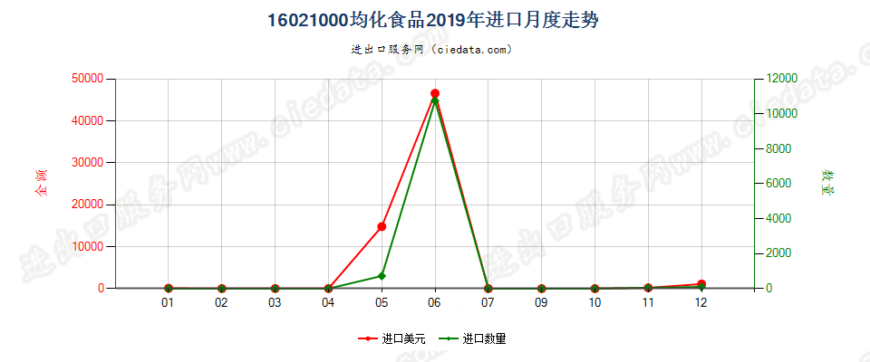 16021000均化食品进口2019年月度走势图