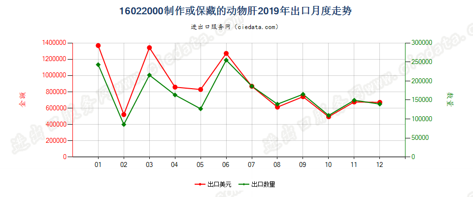 16022000制作或保藏的动物肝出口2019年月度走势图