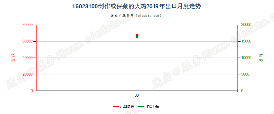 16023100制作或保藏的火鸡出口2019年月度走势图