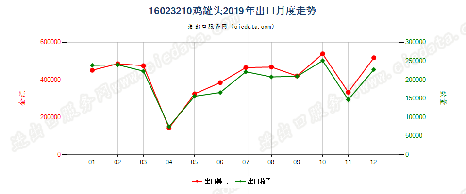 16023210鸡罐头出口2019年月度走势图