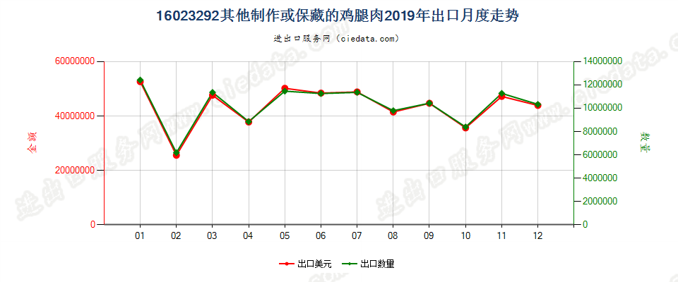 16023292其他制作或保藏的鸡腿肉出口2019年月度走势图