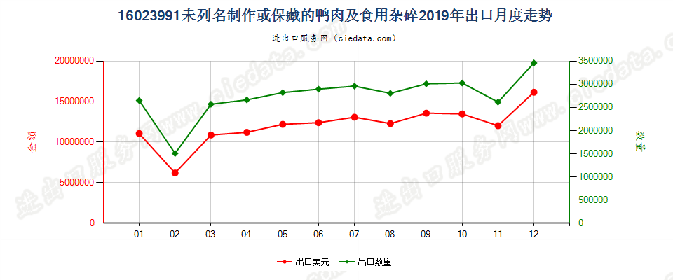 16023991未列名制作或保藏的鸭肉及食用杂碎出口2019年月度走势图