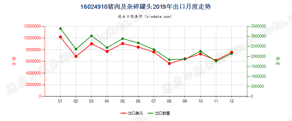 16024910猪肉及杂碎罐头出口2019年月度走势图