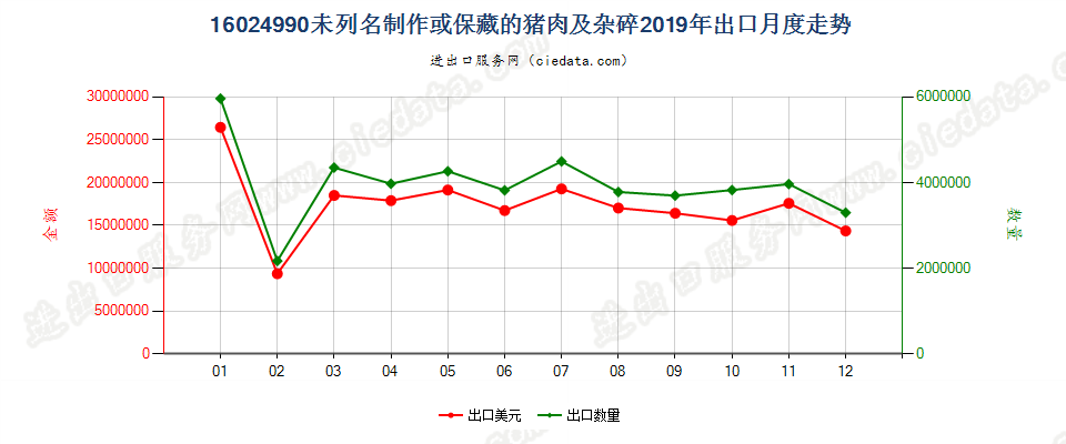 16024990未列名制作或保藏的猪肉及杂碎出口2019年月度走势图