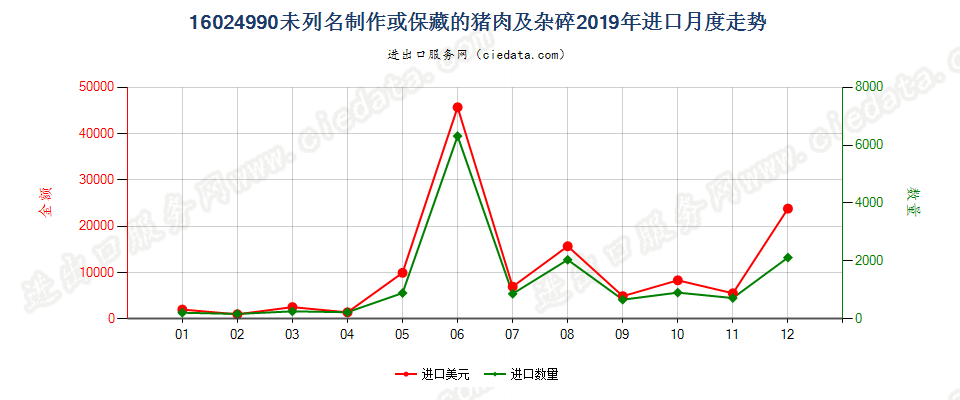 16024990未列名制作或保藏的猪肉及杂碎进口2019年月度走势图