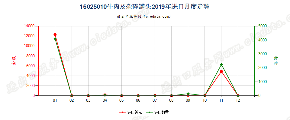 16025010牛肉及杂碎罐头进口2019年月度走势图