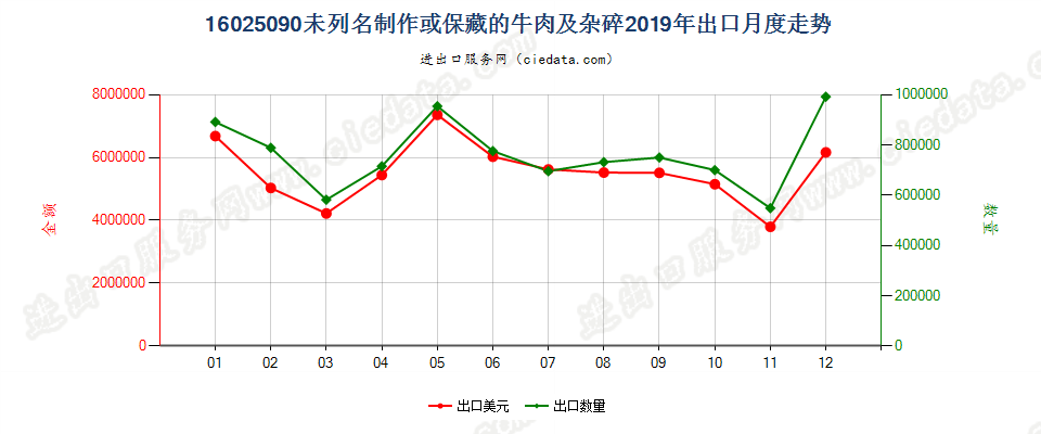 16025090未列名制作或保藏的牛肉及杂碎出口2019年月度走势图