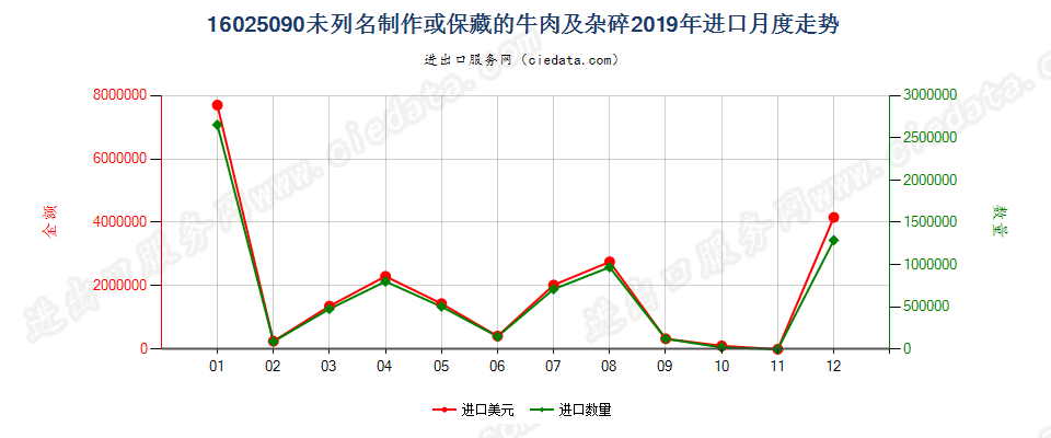 16025090未列名制作或保藏的牛肉及杂碎进口2019年月度走势图