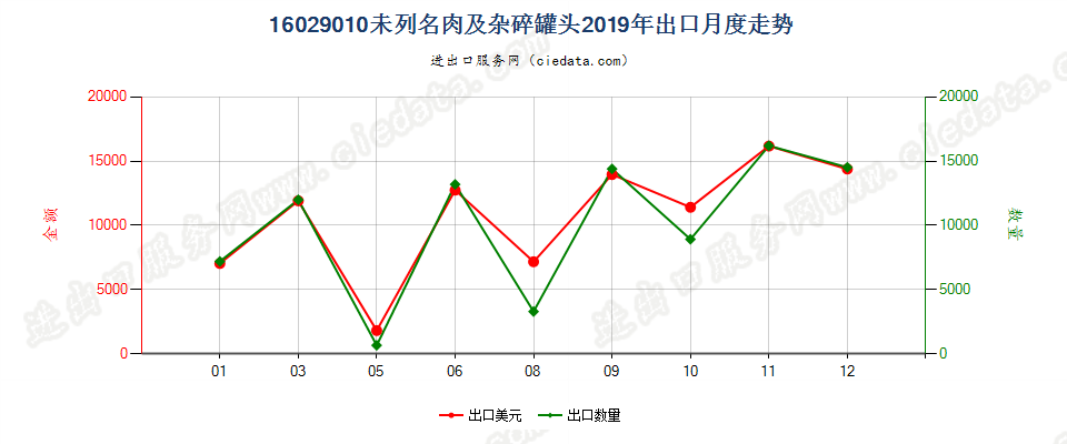 16029010未列名肉、食用杂碎、动物血或昆虫的罐头出口2019年月度走势图