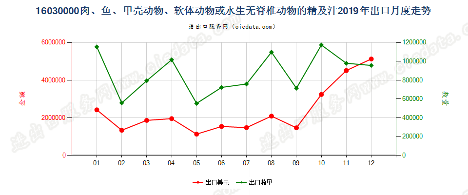 16030000肉、鱼、甲壳动物、软体动物或水生无脊椎动物的精及汁出口2019年月度走势图