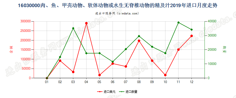 16030000肉、鱼、甲壳动物、软体动物或水生无脊椎动物的精及汁进口2019年月度走势图