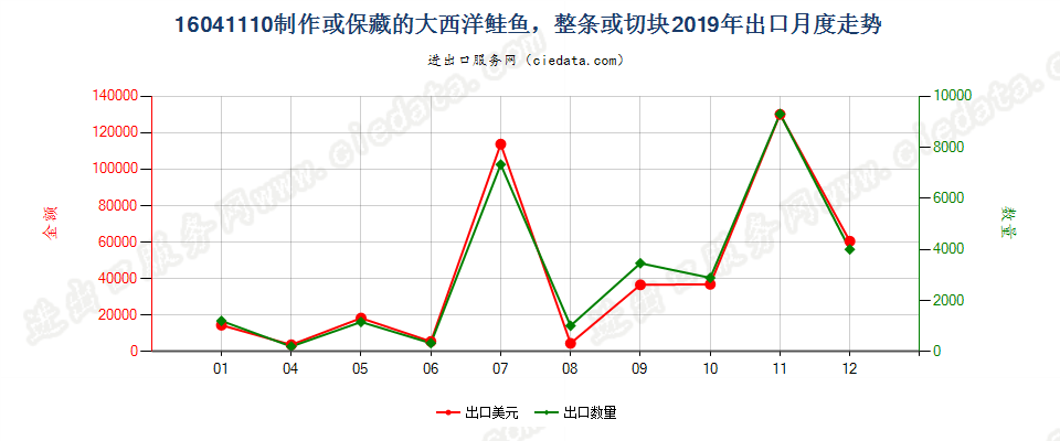 16041110制作或保藏的大西洋鲑鱼，整条或切块出口2019年月度走势图