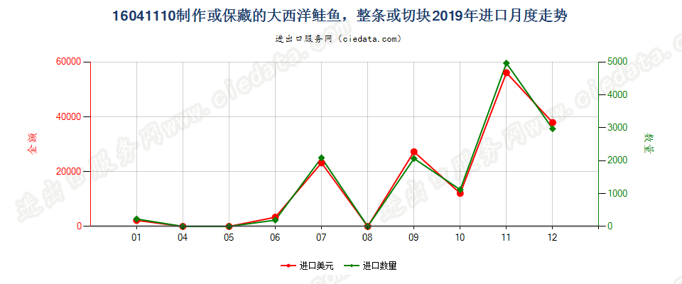 16041110制作或保藏的大西洋鲑鱼，整条或切块进口2019年月度走势图