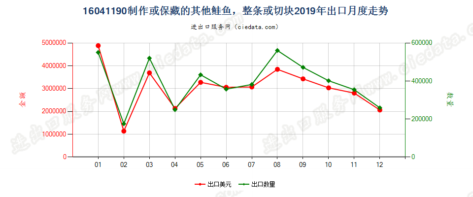 16041190制作或保藏的其他鲑鱼，整条或切块出口2019年月度走势图