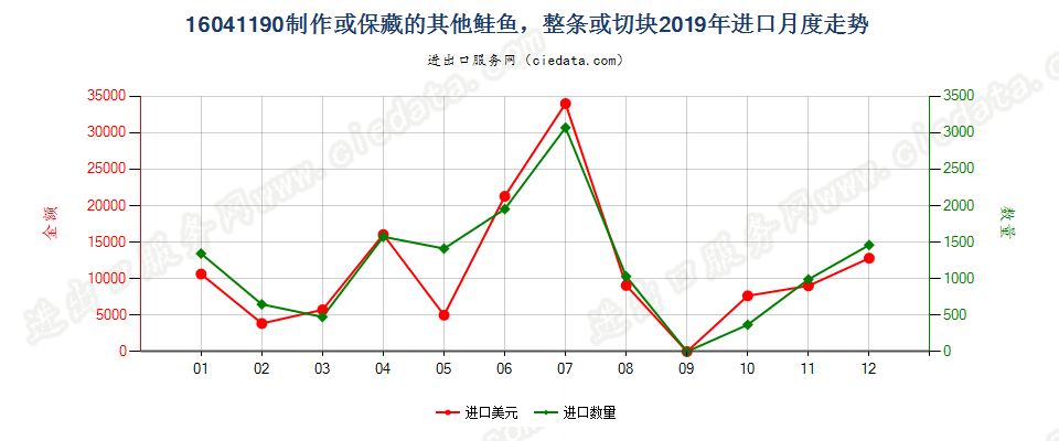 16041190制作或保藏的其他鲑鱼，整条或切块进口2019年月度走势图