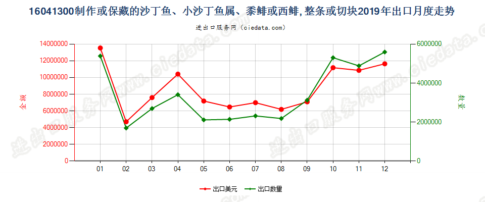 16041300制作或保藏的沙丁鱼、小沙丁鱼属、黍鲱或西鲱, 整条或切块出口2019年月度走势图