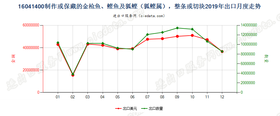 16041400制作或保藏的金枪鱼、鲣及狐鲣（狐鲣属），整条或切块出口2019年月度走势图