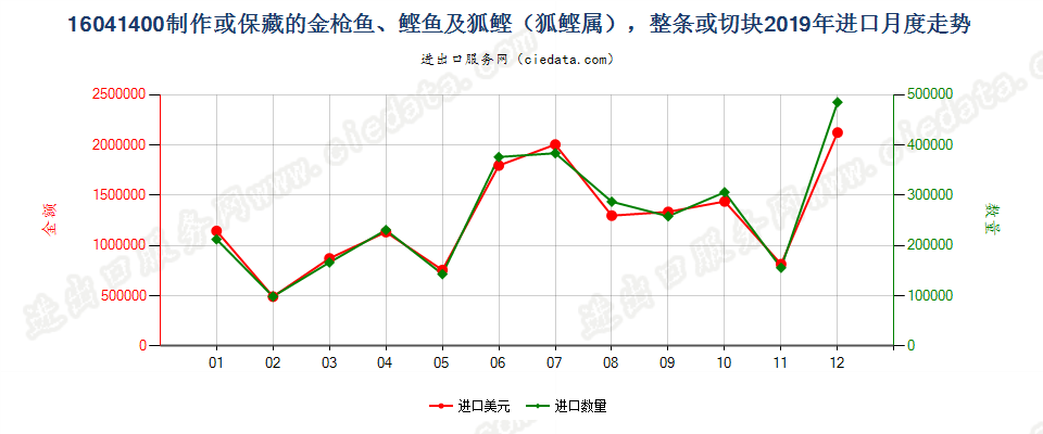 16041400制作或保藏的金枪鱼、鲣及狐鲣（狐鲣属），整条或切块进口2019年月度走势图