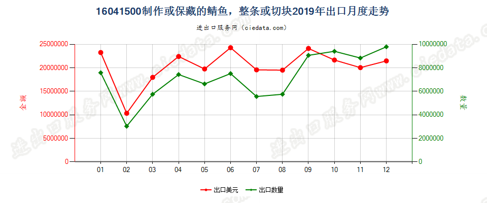 16041500制作或保藏的鲭鱼，整条或切块出口2019年月度走势图