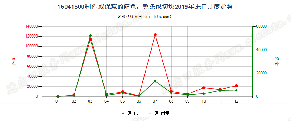 16041500制作或保藏的鲭鱼，整条或切块进口2019年月度走势图