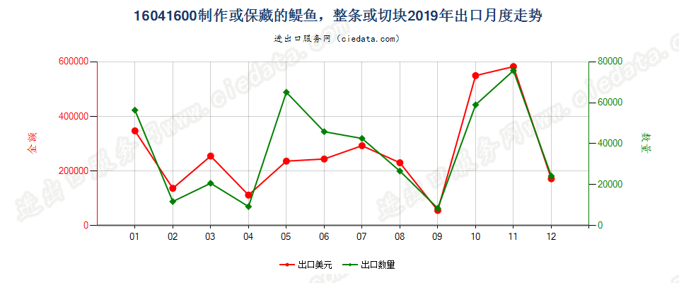 16041600制作保藏的醍鱼(Anchovies)出口2019年月度走势图