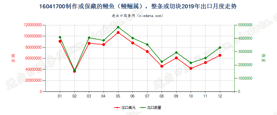 16041700制作或保藏的鳗鱼（鳗鲡属），整条或切块出口2019年月度走势图