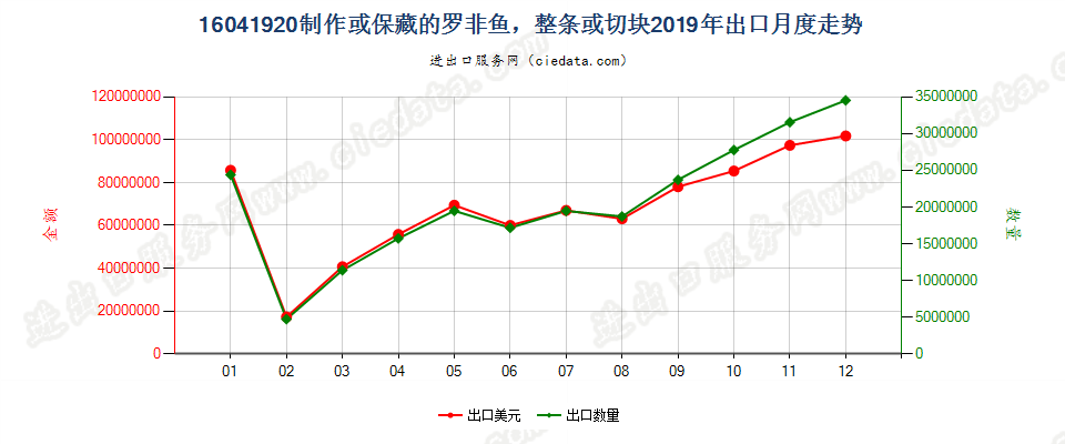 16041920制作或保藏的罗非鱼，整条或切块出口2019年月度走势图