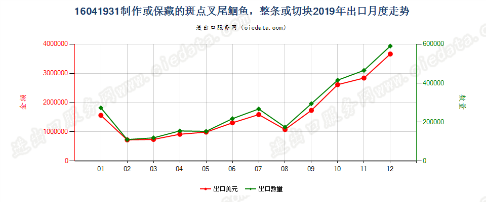 16041931制作或保藏的斑点叉尾鮰鱼出口2019年月度走势图