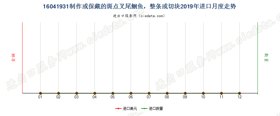 16041931制作或保藏的斑点叉尾鮰鱼进口2019年月度走势图