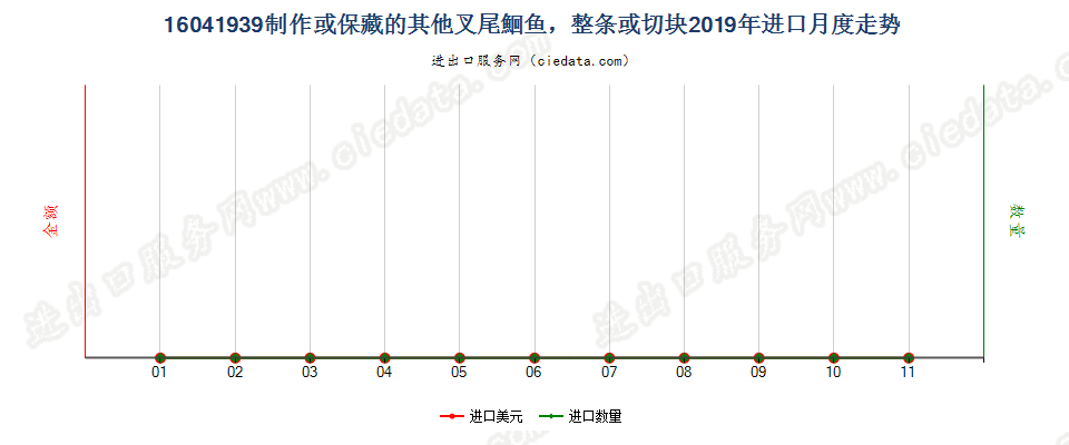 16041939制作或保藏的其他叉尾鮰鱼进口2019年月度走势图