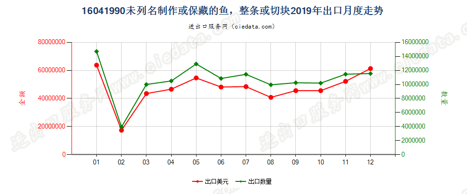 16041990未列名制作或保藏的鱼，整条或切块出口2019年月度走势图