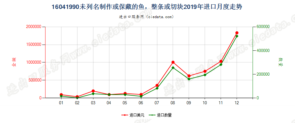 16041990未列名制作或保藏的鱼，整条或切块进口2019年月度走势图