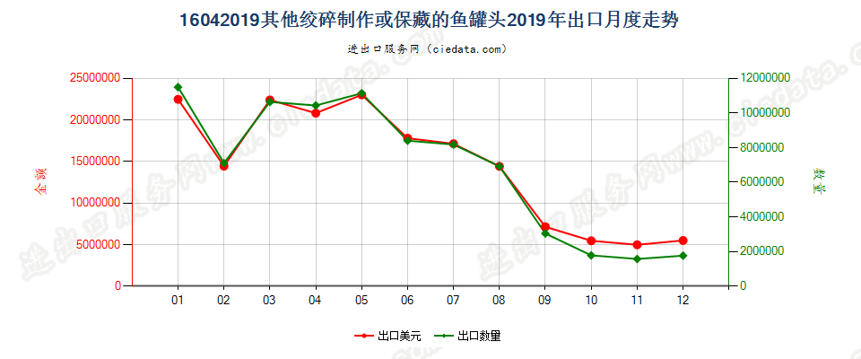 16042019其他绞碎制作或保藏的鱼罐头出口2019年月度走势图