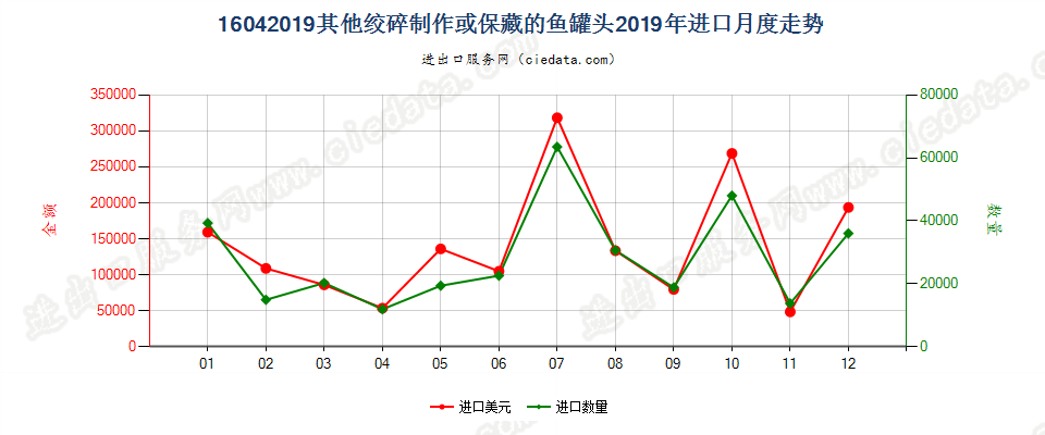 16042019其他绞碎制作或保藏的鱼罐头进口2019年月度走势图