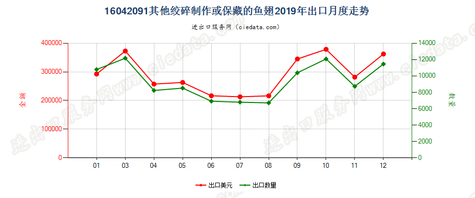 16042091其他绞碎制作或保藏的鱼翅出口2019年月度走势图