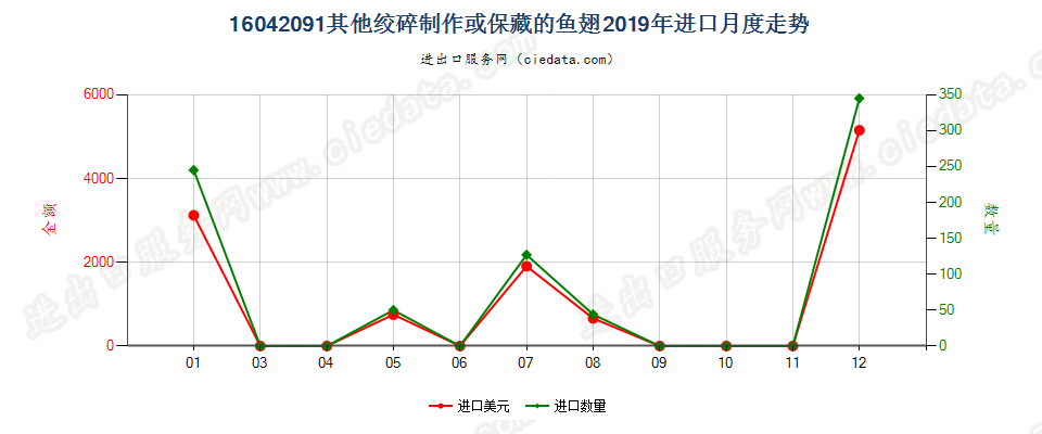 16042091其他绞碎制作或保藏的鱼翅进口2019年月度走势图