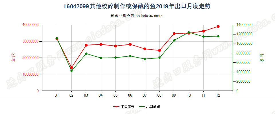 16042099其他绞碎制作或保藏的鱼出口2019年月度走势图