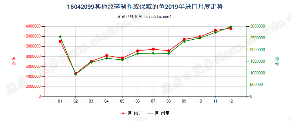 16042099其他绞碎制作或保藏的鱼进口2019年月度走势图