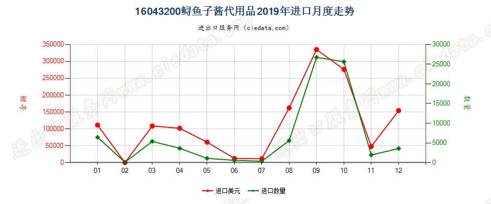 16043200鲟鱼子酱代用品进口2019年月度走势图