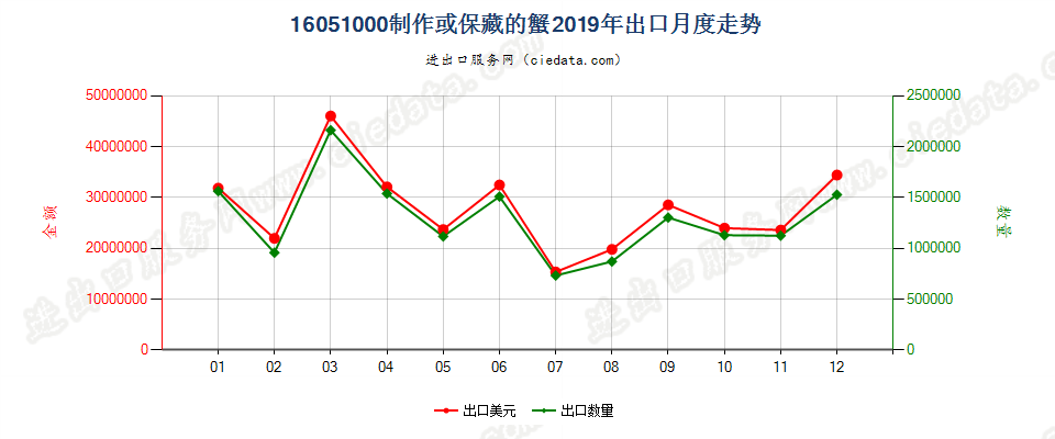 16051000制作或保藏的蟹出口2019年月度走势图