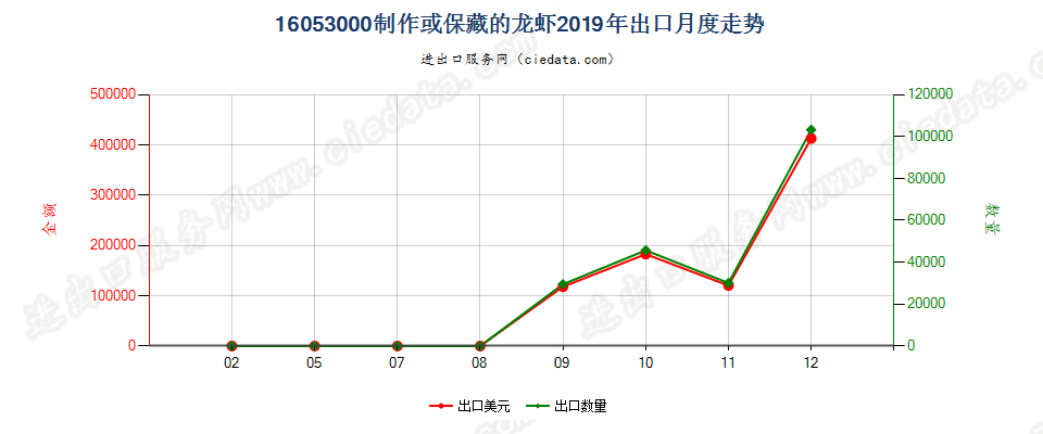 16053000制作或保藏的龙虾出口2019年月度走势图