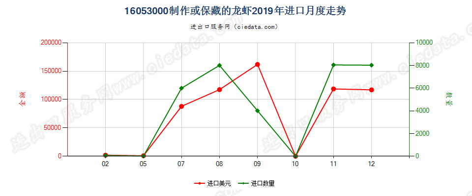 16053000制作或保藏的龙虾进口2019年月度走势图