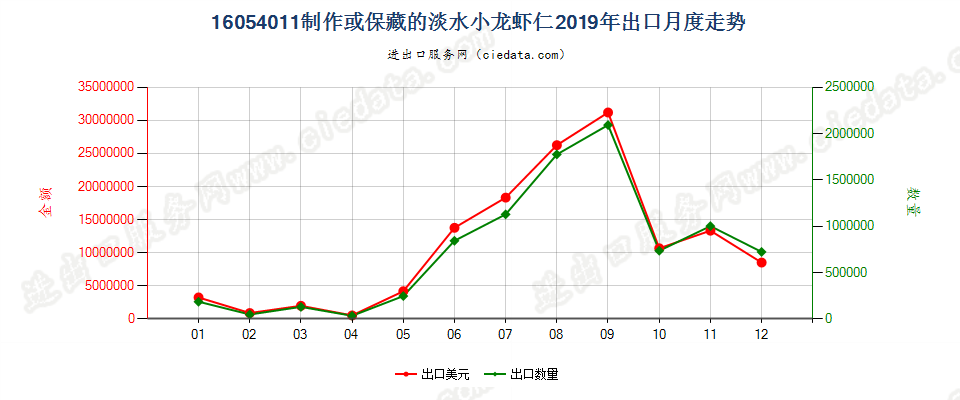 16054011制作或保藏的淡水小龙虾仁出口2019年月度走势图