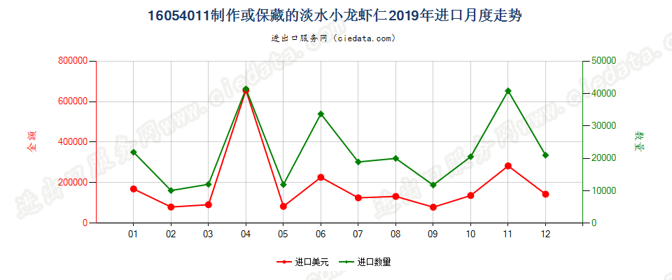 16054011制作或保藏的淡水小龙虾仁进口2019年月度走势图