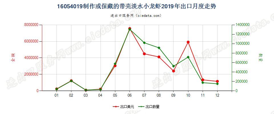 16054019制作或保藏的带壳淡水小龙虾出口2019年月度走势图