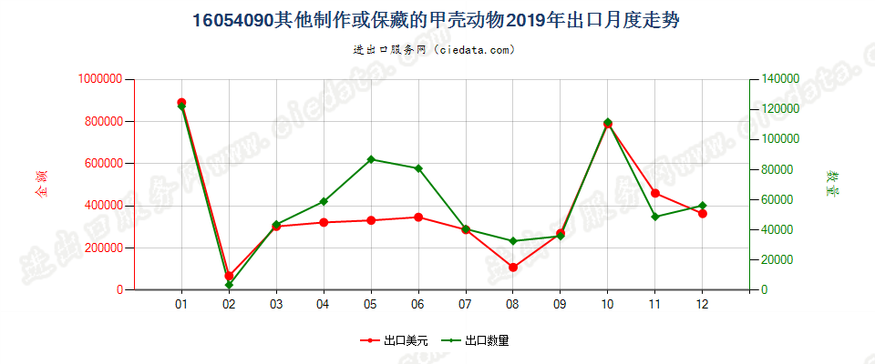 16054090其他制作或保藏的甲壳动物出口2019年月度走势图