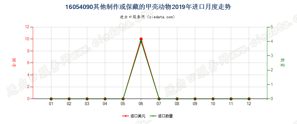 16054090其他制作或保藏的甲壳动物进口2019年月度走势图