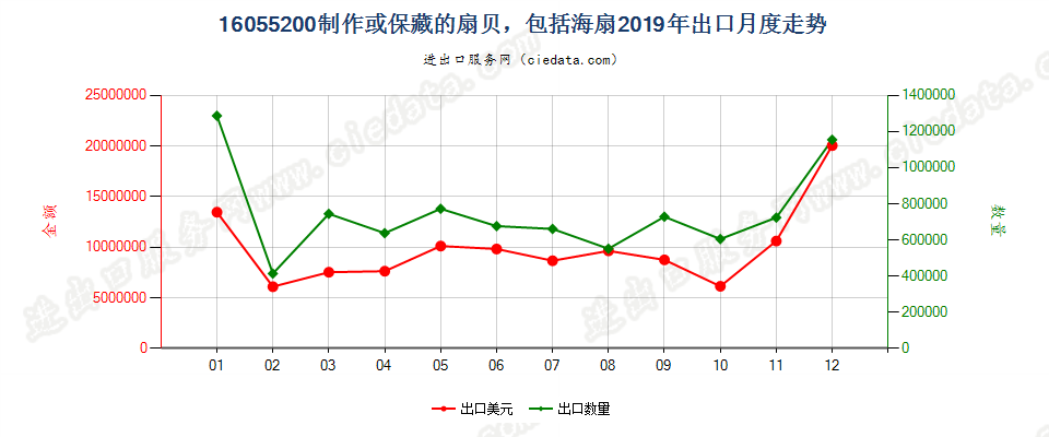 16055200制作或保藏的扇贝，包括海扇出口2019年月度走势图