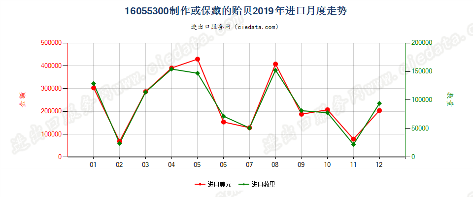 16055300制作或保藏的贻贝进口2019年月度走势图